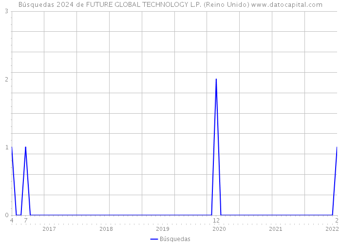 Búsquedas 2024 de FUTURE GLOBAL TECHNOLOGY L.P. (Reino Unido) 