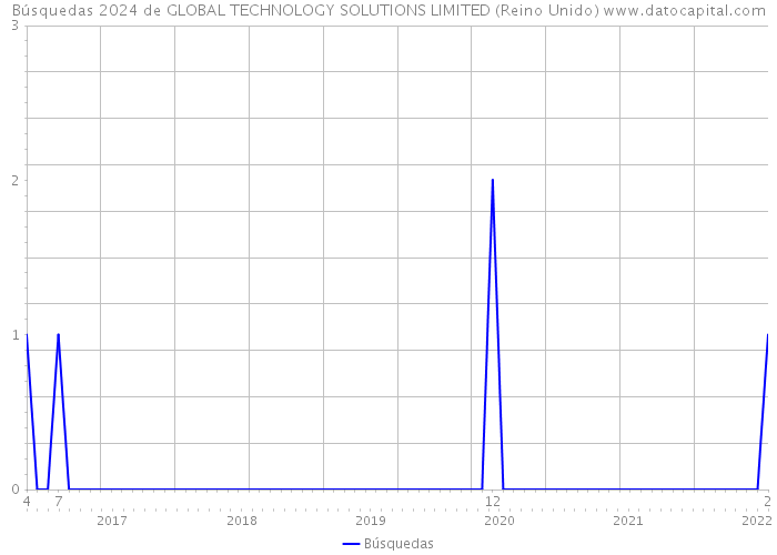 Búsquedas 2024 de GLOBAL TECHNOLOGY SOLUTIONS LIMITED (Reino Unido) 