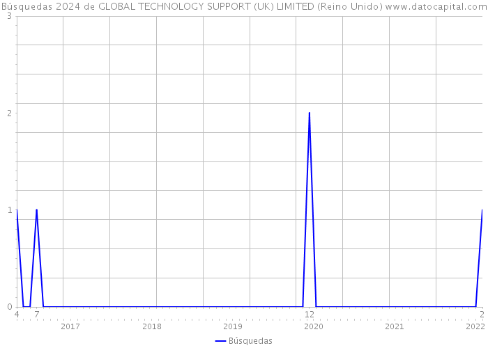 Búsquedas 2024 de GLOBAL TECHNOLOGY SUPPORT (UK) LIMITED (Reino Unido) 