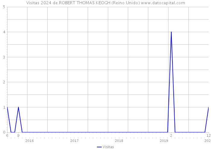 Visitas 2024 de ROBERT THOMAS KEOGH (Reino Unido) 