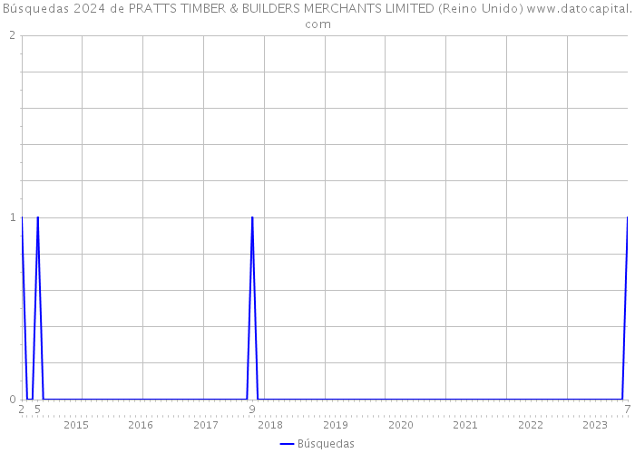 Búsquedas 2024 de PRATTS TIMBER & BUILDERS MERCHANTS LIMITED (Reino Unido) 