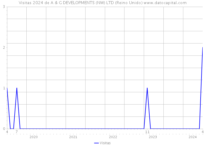 Visitas 2024 de A & G DEVELOPMENTS (NW) LTD (Reino Unido) 