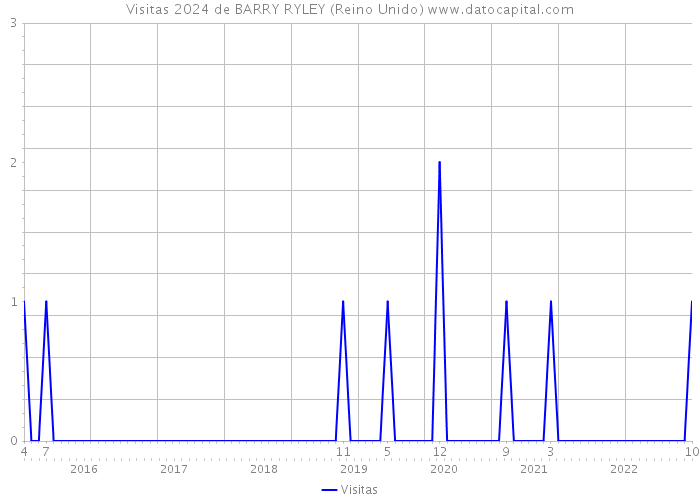 Visitas 2024 de BARRY RYLEY (Reino Unido) 