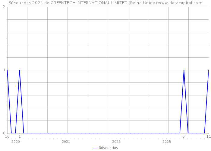 Búsquedas 2024 de GREENTECH INTERNATIONAL LIMITED (Reino Unido) 