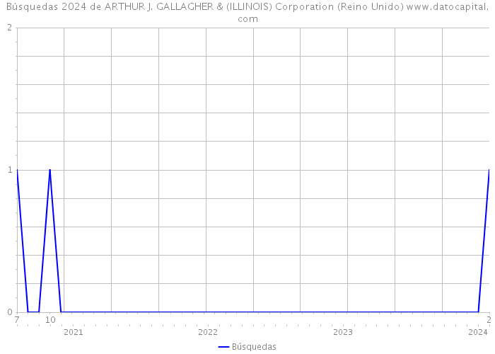 Búsquedas 2024 de ARTHUR J. GALLAGHER & (ILLINOIS) Corporation (Reino Unido) 