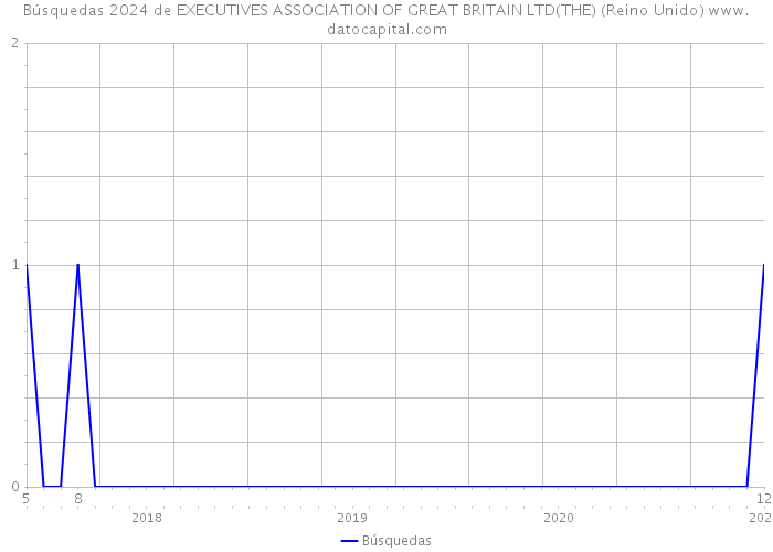 Búsquedas 2024 de EXECUTIVES ASSOCIATION OF GREAT BRITAIN LTD(THE) (Reino Unido) 