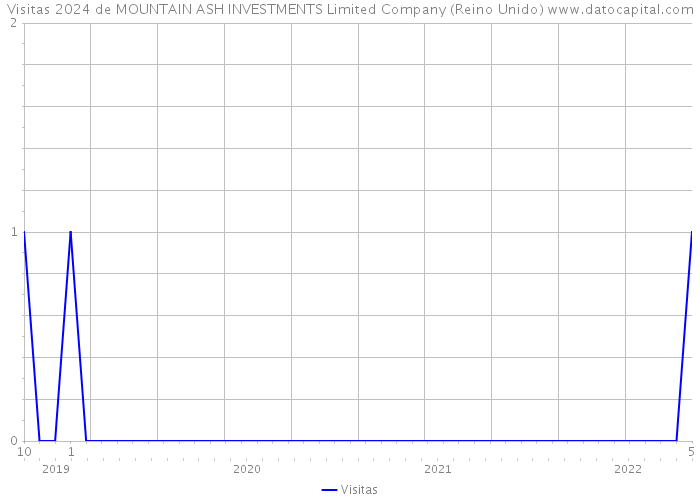 Visitas 2024 de MOUNTAIN ASH INVESTMENTS Limited Company (Reino Unido) 