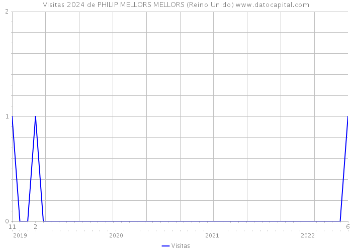 Visitas 2024 de PHILIP MELLORS MELLORS (Reino Unido) 