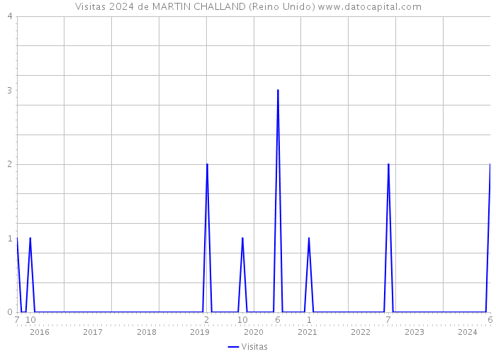 Visitas 2024 de MARTIN CHALLAND (Reino Unido) 