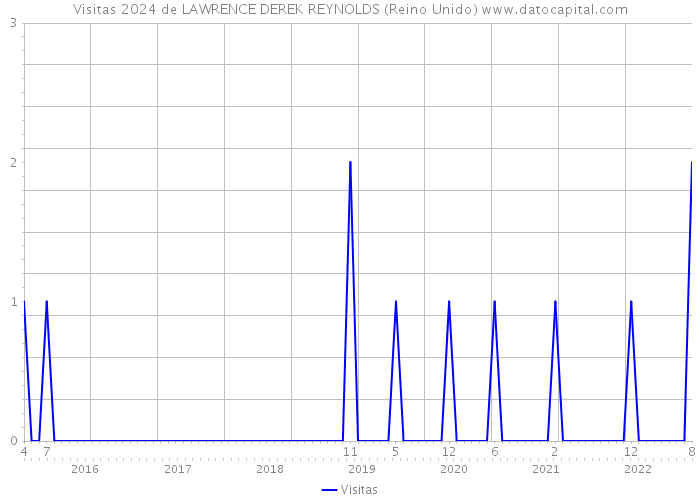 Visitas 2024 de LAWRENCE DEREK REYNOLDS (Reino Unido) 