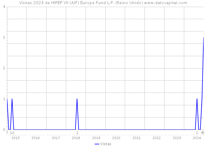 Visitas 2024 de HIPEP VII (AIF) Europe Fund L.P. (Reino Unido) 