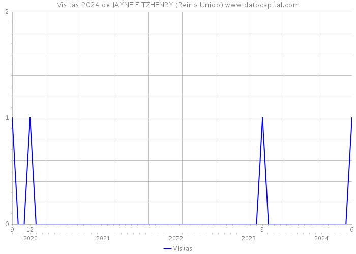 Visitas 2024 de JAYNE FITZHENRY (Reino Unido) 