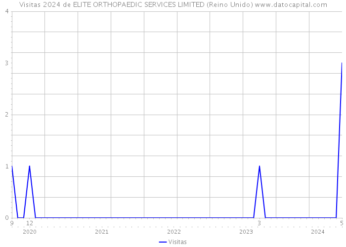 Visitas 2024 de ELITE ORTHOPAEDIC SERVICES LIMITED (Reino Unido) 