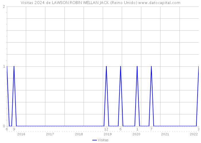 Visitas 2024 de LAWSON ROBIN WELLAN JACK (Reino Unido) 