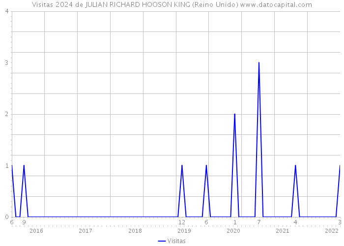 Visitas 2024 de JULIAN RICHARD HOOSON KING (Reino Unido) 