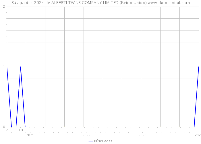 Búsquedas 2024 de ALBERTI TWINS COMPANY LIMITED (Reino Unido) 