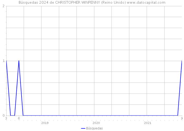 Búsquedas 2024 de CHRISTOPHER WINPENNY (Reino Unido) 