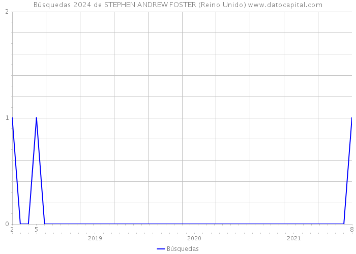 Búsquedas 2024 de STEPHEN ANDREW FOSTER (Reino Unido) 