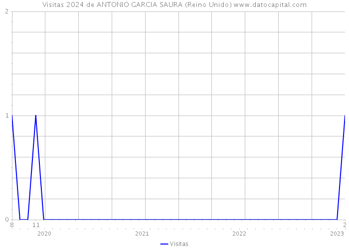 Visitas 2024 de ANTONIO GARCIA SAURA (Reino Unido) 