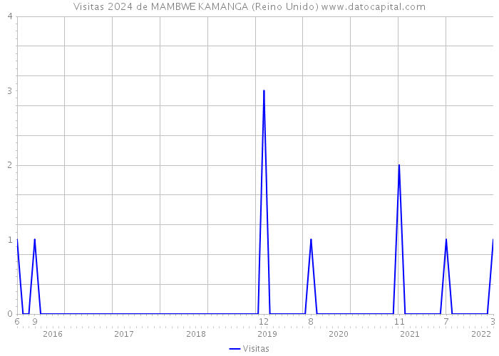 Visitas 2024 de MAMBWE KAMANGA (Reino Unido) 