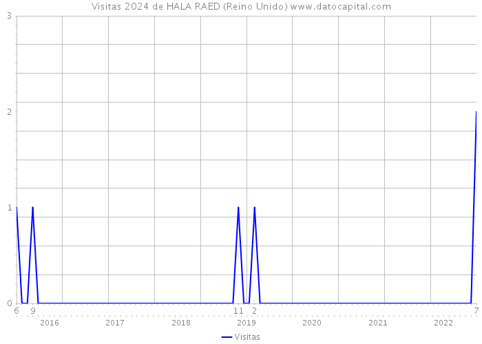 Visitas 2024 de HALA RAED (Reino Unido) 