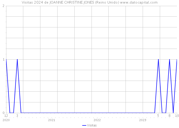 Visitas 2024 de JOANNE CHRISTINE JONES (Reino Unido) 