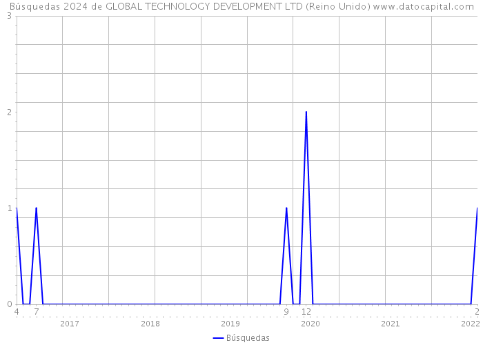 Búsquedas 2024 de GLOBAL TECHNOLOGY DEVELOPMENT LTD (Reino Unido) 