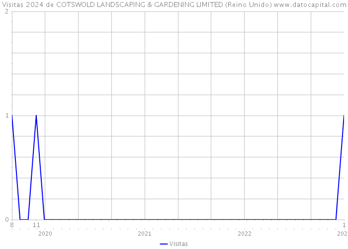 Visitas 2024 de COTSWOLD LANDSCAPING & GARDENING LIMITED (Reino Unido) 