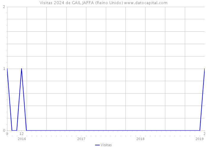 Visitas 2024 de GAIL JAFFA (Reino Unido) 