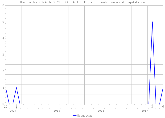 Búsquedas 2024 de STYLES OF BATH LTD (Reino Unido) 