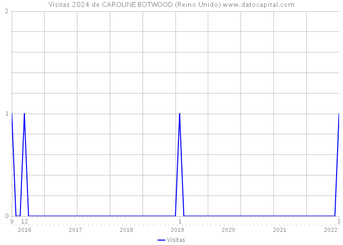 Visitas 2024 de CAROLINE BOTWOOD (Reino Unido) 