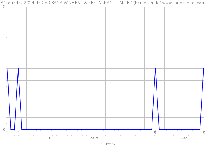 Búsquedas 2024 de CARIBANA WINE BAR & RESTAURANT LIMITED (Reino Unido) 