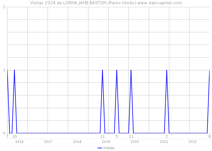 Visitas 2024 de LORNA JANE EASTON (Reino Unido) 