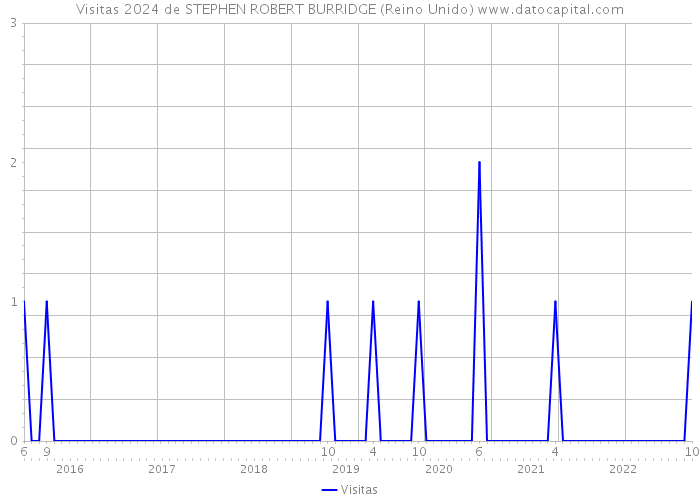 Visitas 2024 de STEPHEN ROBERT BURRIDGE (Reino Unido) 