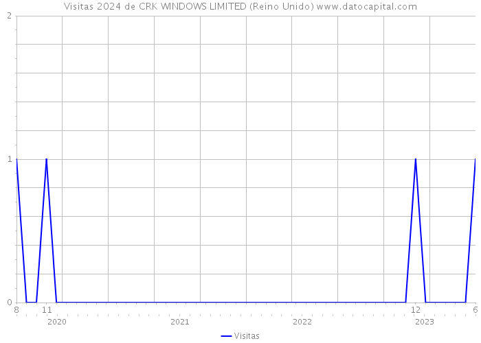 Visitas 2024 de CRK WINDOWS LIMITED (Reino Unido) 