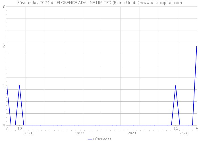 Búsquedas 2024 de FLORENCE ADALINE LIMITED (Reino Unido) 