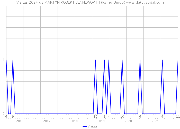 Visitas 2024 de MARTYN ROBERT BENNEWORTH (Reino Unido) 