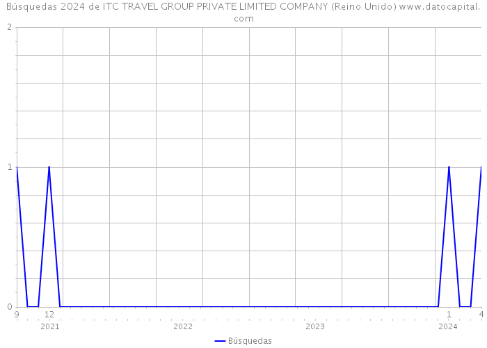 Búsquedas 2024 de ITC TRAVEL GROUP PRIVATE LIMITED COMPANY (Reino Unido) 