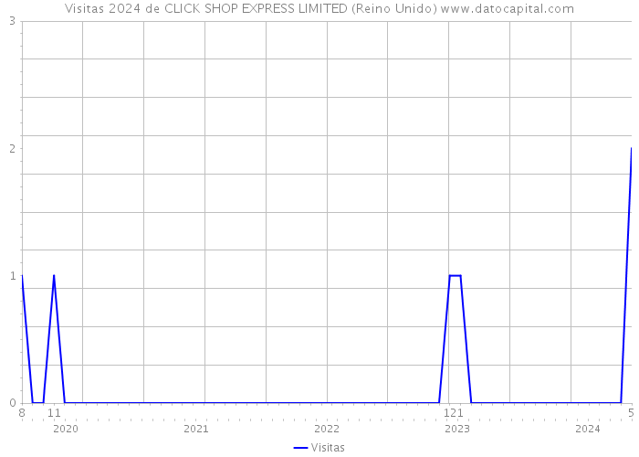 Visitas 2024 de CLICK SHOP EXPRESS LIMITED (Reino Unido) 