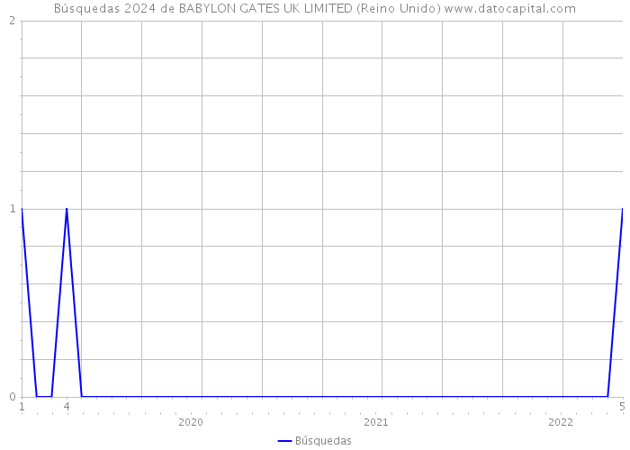 Búsquedas 2024 de BABYLON GATES UK LIMITED (Reino Unido) 