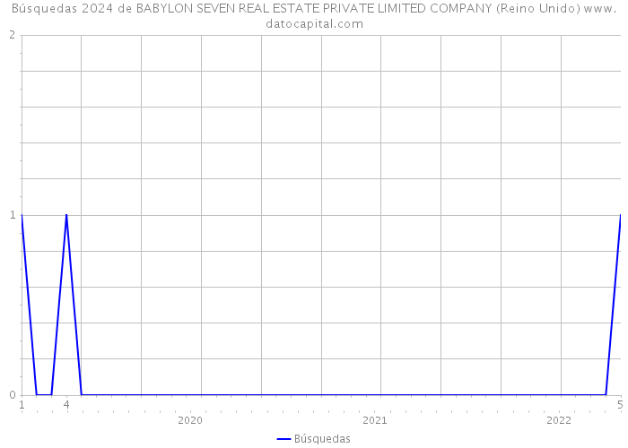 Búsquedas 2024 de BABYLON SEVEN REAL ESTATE PRIVATE LIMITED COMPANY (Reino Unido) 