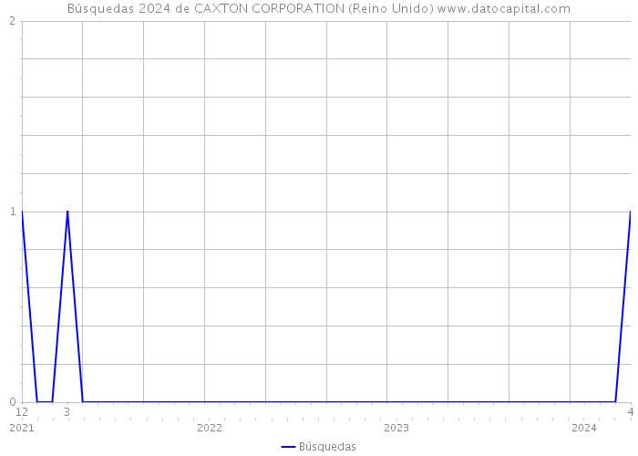 Búsquedas 2024 de CAXTON CORPORATION (Reino Unido) 