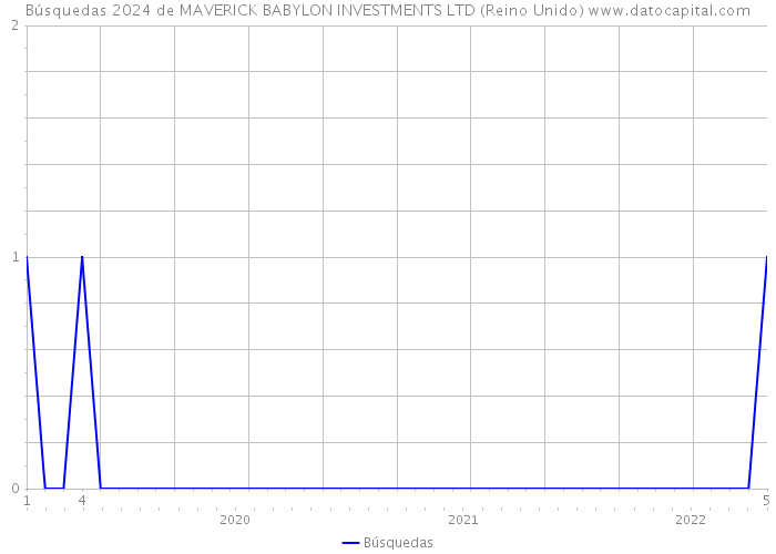 Búsquedas 2024 de MAVERICK BABYLON INVESTMENTS LTD (Reino Unido) 