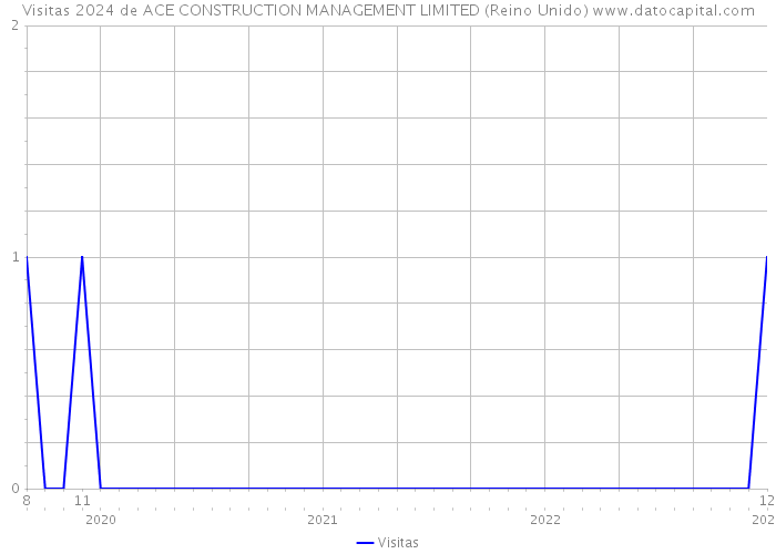Visitas 2024 de ACE CONSTRUCTION MANAGEMENT LIMITED (Reino Unido) 