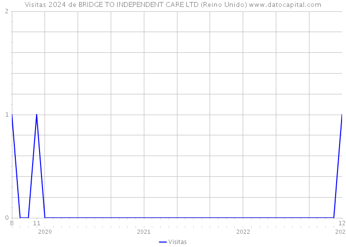 Visitas 2024 de BRIDGE TO INDEPENDENT CARE LTD (Reino Unido) 