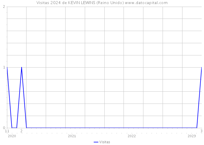 Visitas 2024 de KEVIN LEWINS (Reino Unido) 