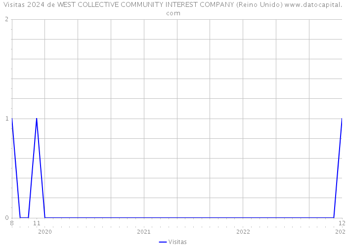 Visitas 2024 de WEST COLLECTIVE COMMUNITY INTEREST COMPANY (Reino Unido) 