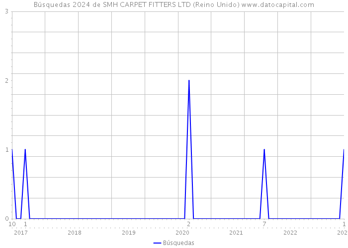 Búsquedas 2024 de SMH CARPET FITTERS LTD (Reino Unido) 