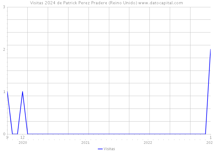 Visitas 2024 de Patrick Perez Pradere (Reino Unido) 