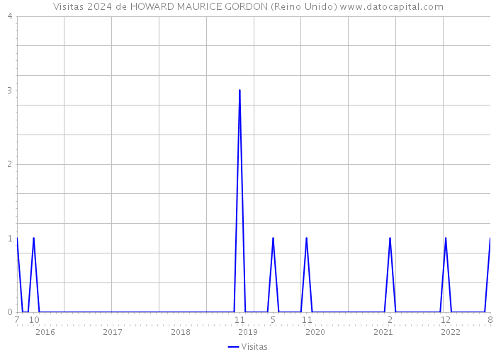 Visitas 2024 de HOWARD MAURICE GORDON (Reino Unido) 